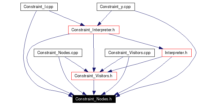 Included by dependency graph