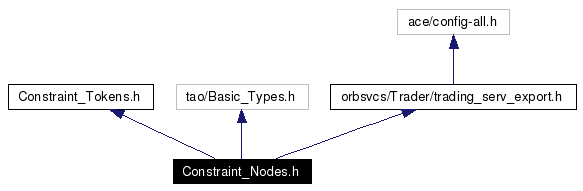 Include dependency graph