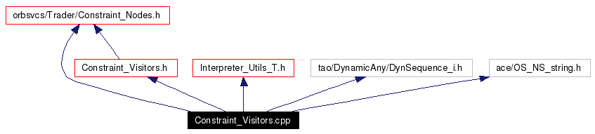 Include dependency graph