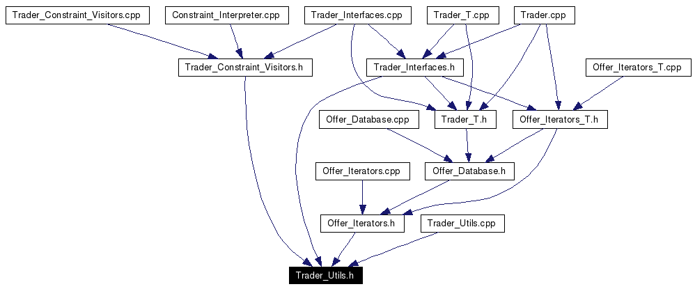 Included by dependency graph