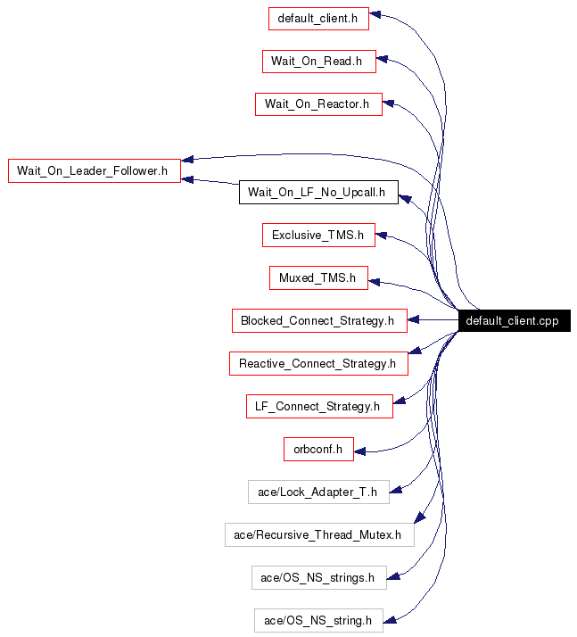 Include dependency graph