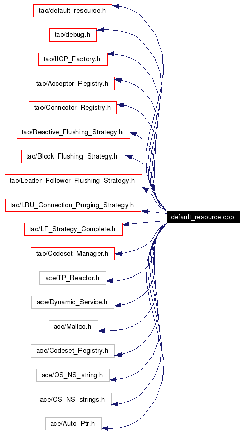 Include dependency graph