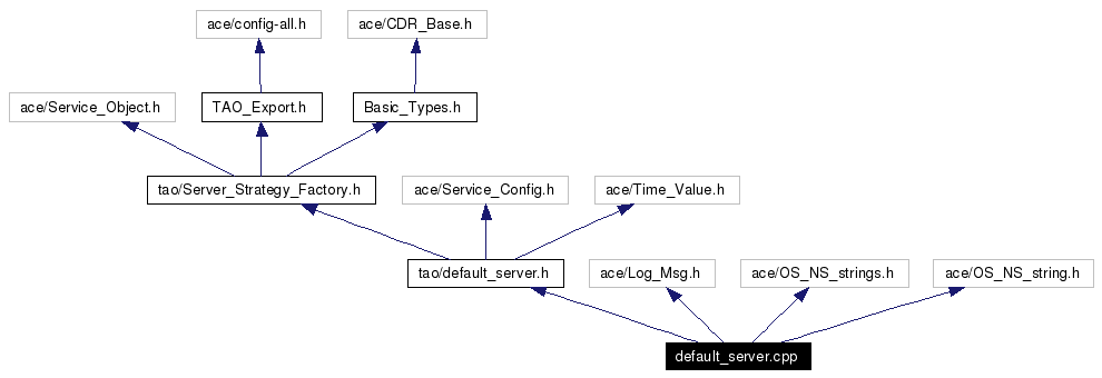 Include dependency graph