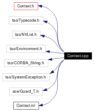 Include dependency graph