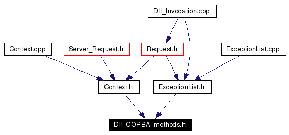 Included by dependency graph