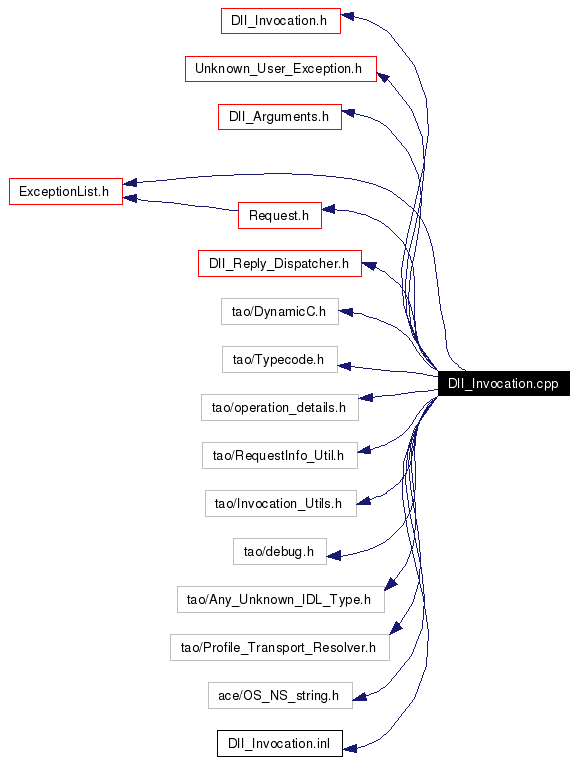 Include dependency graph