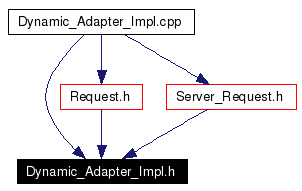 Included by dependency graph