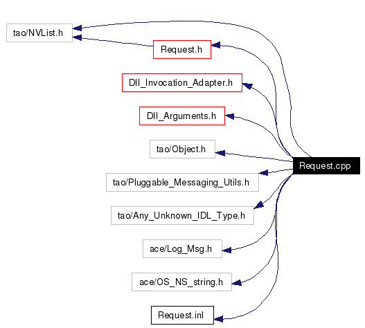 Include dependency graph