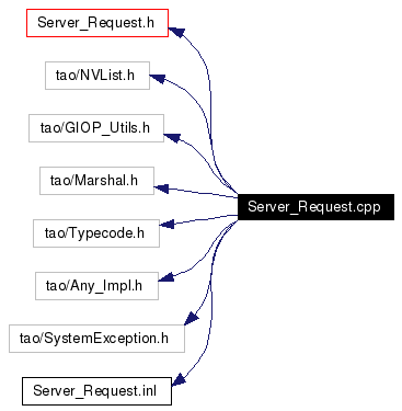 Include dependency graph
