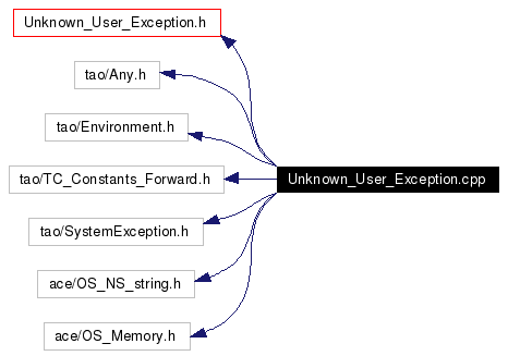 Include dependency graph