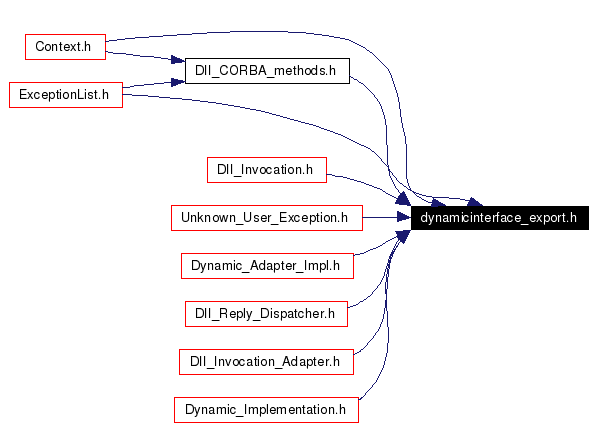 Included by dependency graph