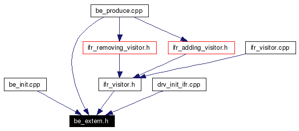 Included by dependency graph