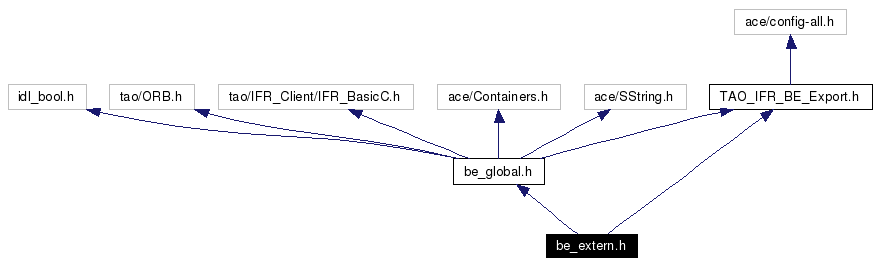 Include dependency graph