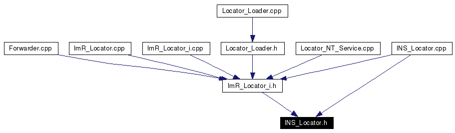 Included by dependency graph