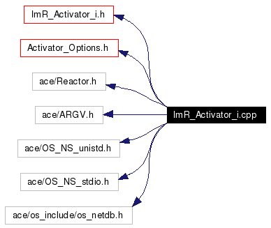 Include dependency graph