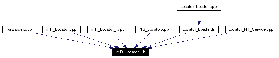 Included by dependency graph