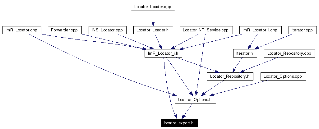 Included by dependency graph