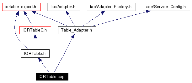 Include dependency graph