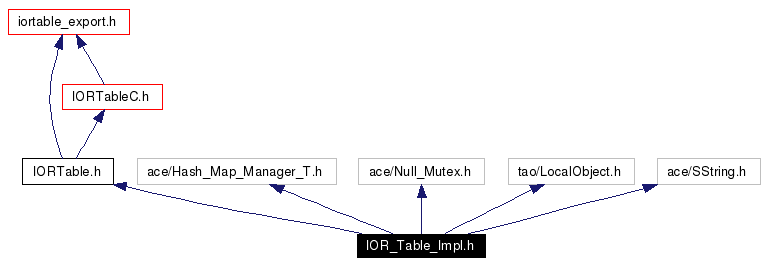 Include dependency graph