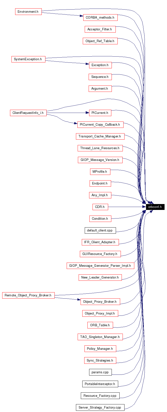Included by dependency graph