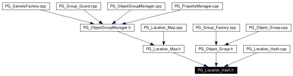 Included by dependency graph
