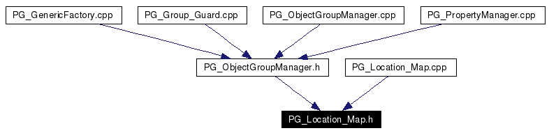Included by dependency graph