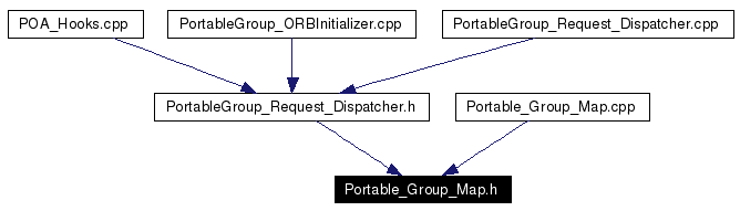 Included by dependency graph