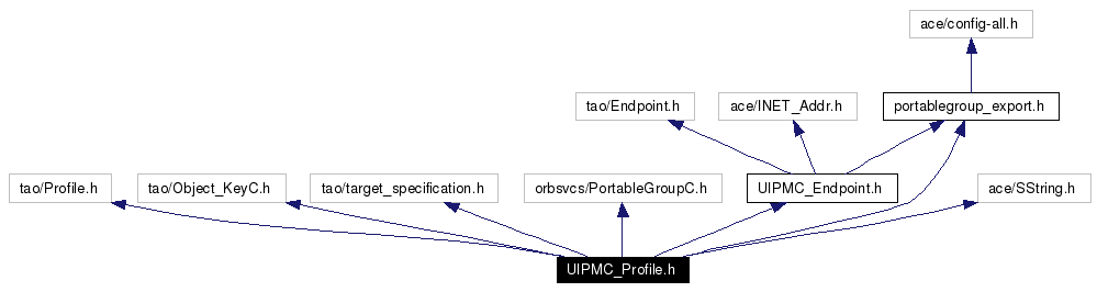 Include dependency graph