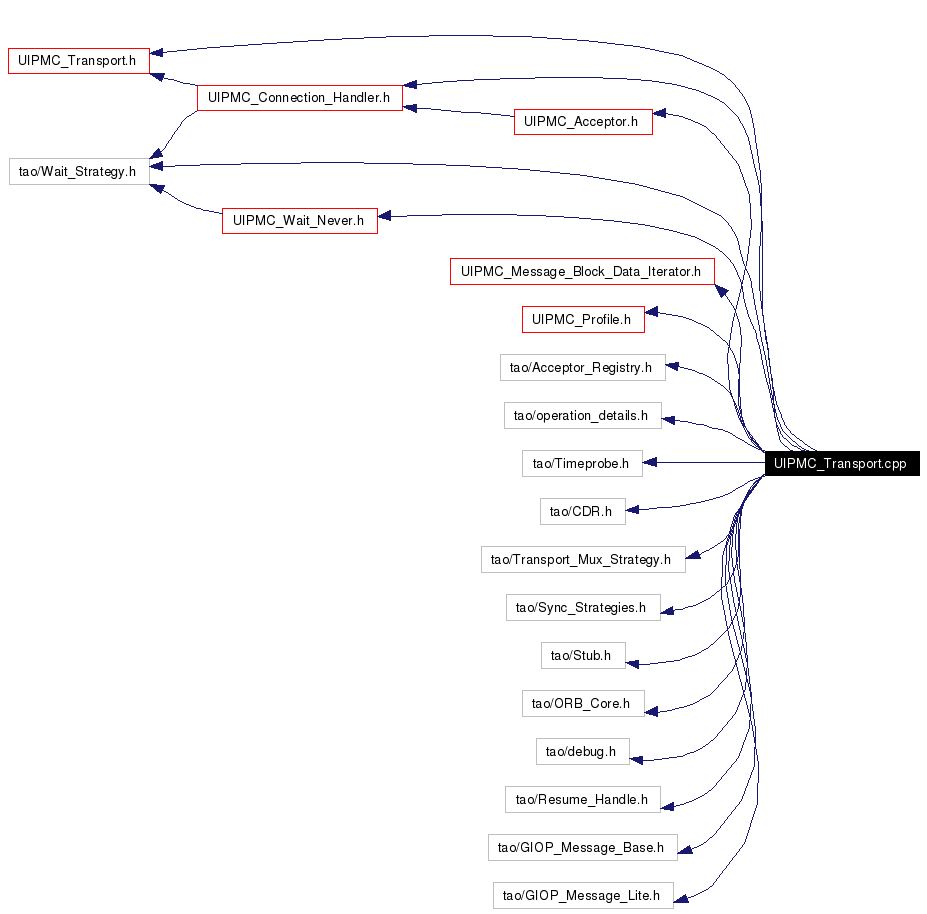 Include dependency graph