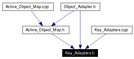 Included by dependency graph