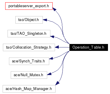 Include dependency graph