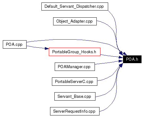 Included by dependency graph