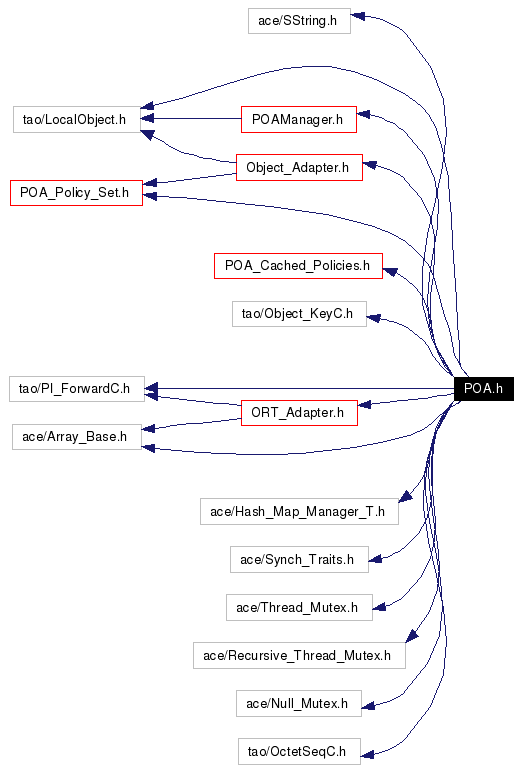 Include dependency graph
