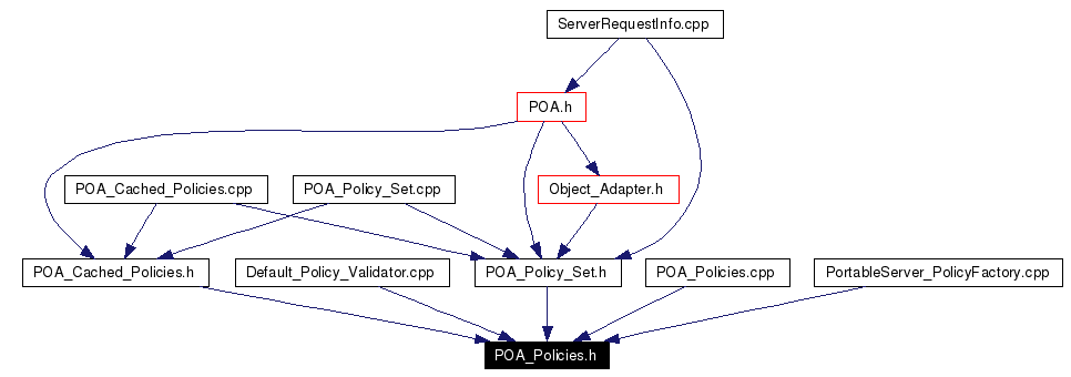 Included by dependency graph