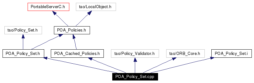 Include dependency graph