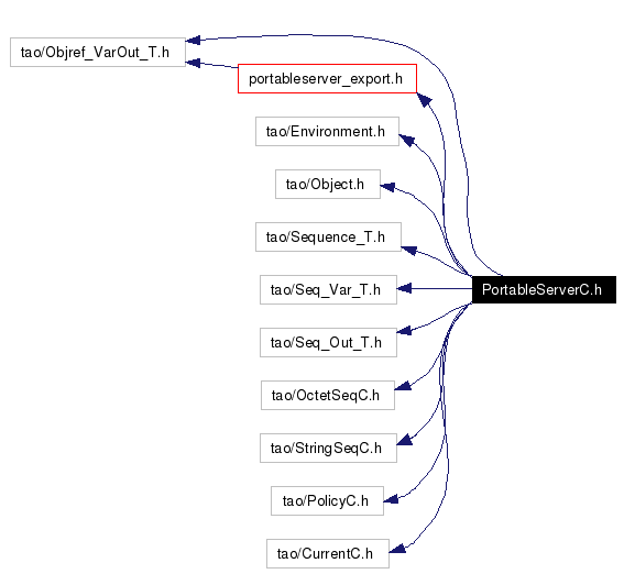 Include dependency graph