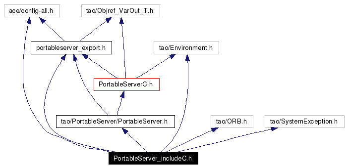 Include dependency graph