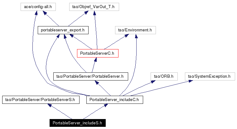 Include dependency graph