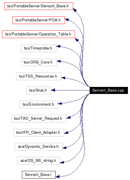 Include dependency graph