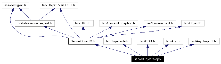 Include dependency graph
