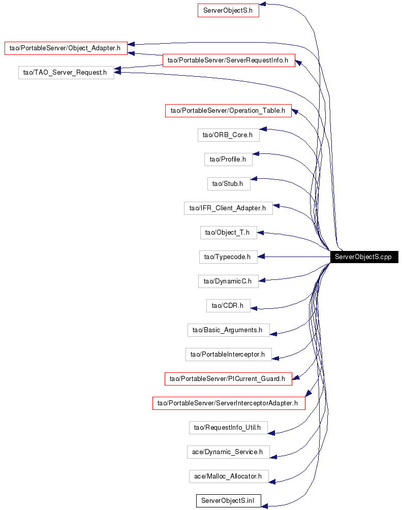 Include dependency graph