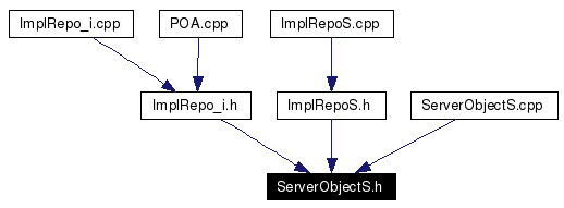 Included by dependency graph