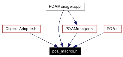 Included by dependency graph