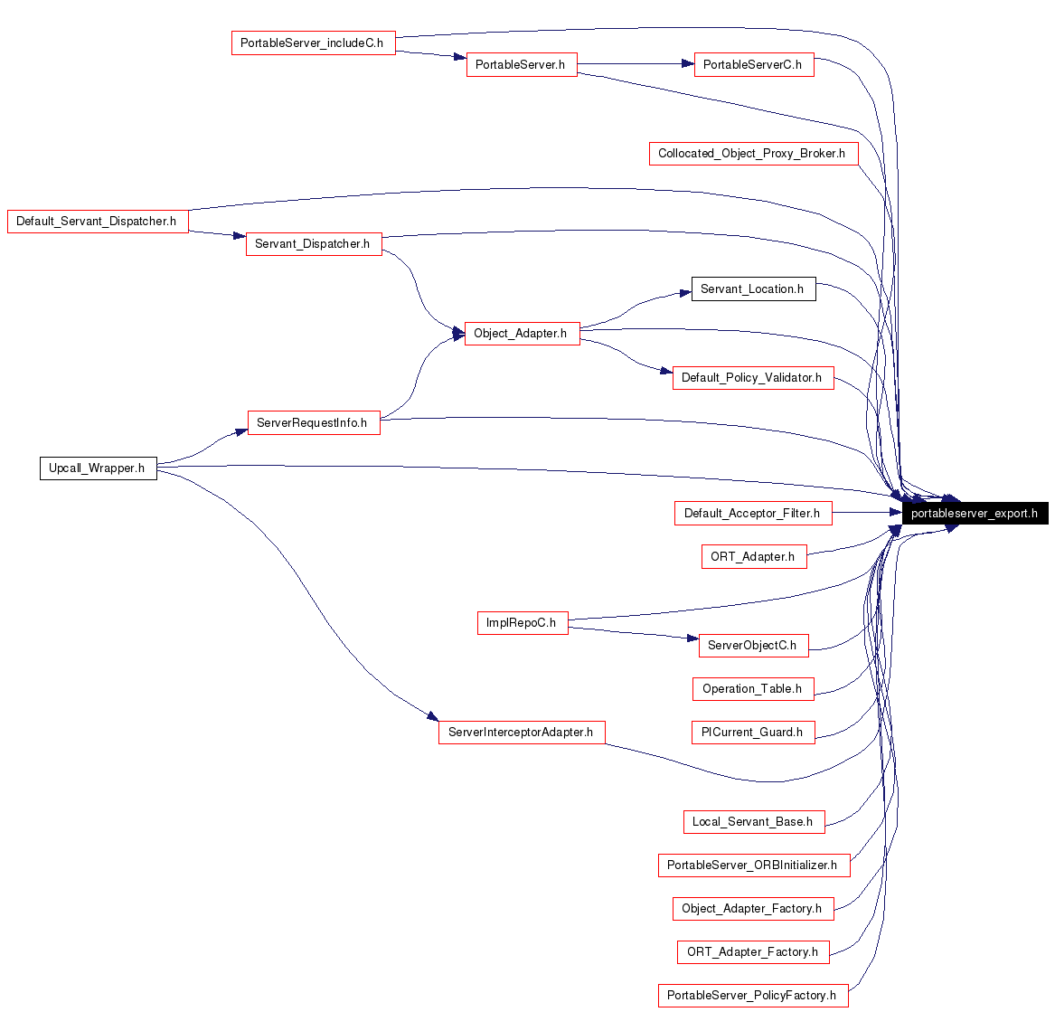 Included by dependency graph