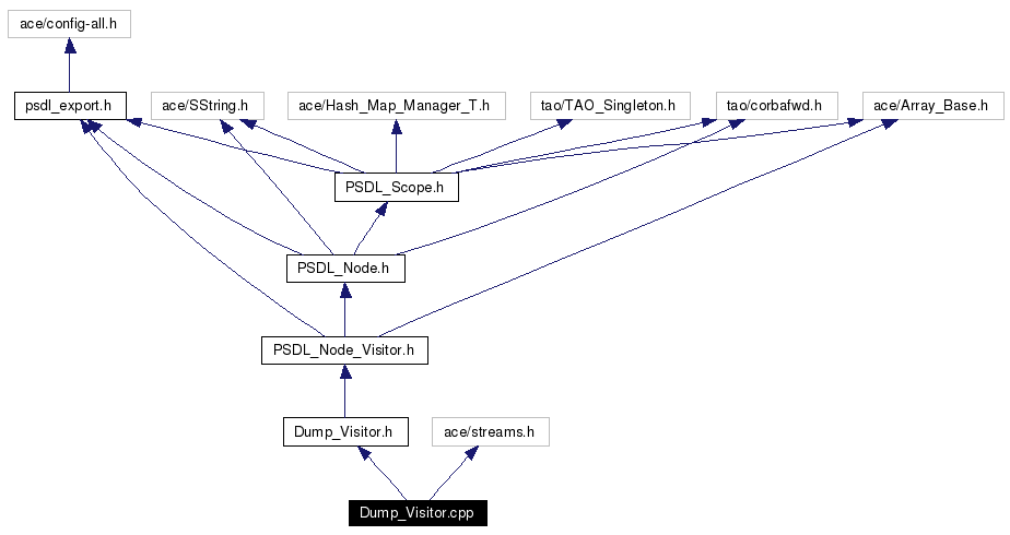 Include dependency graph