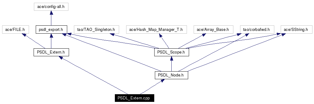 Include dependency graph