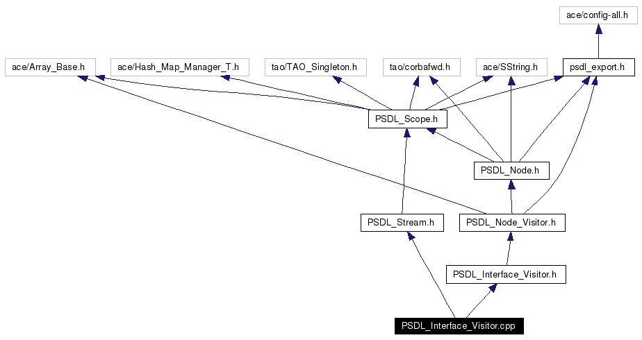 Include dependency graph