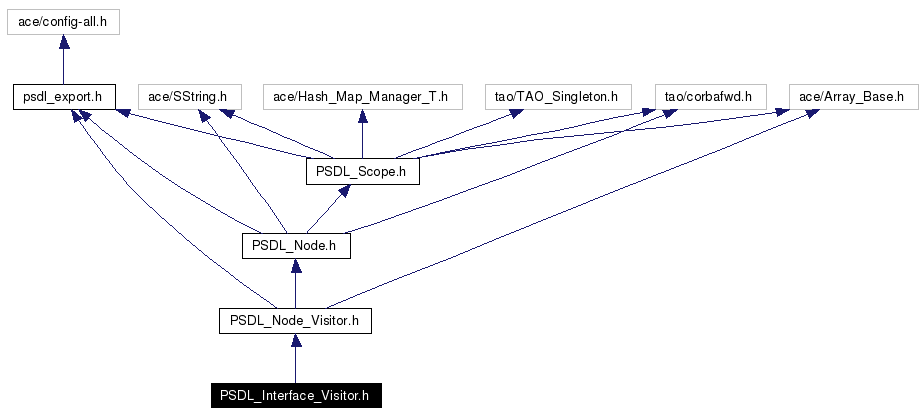 Include dependency graph