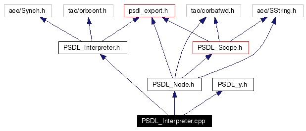 Include dependency graph