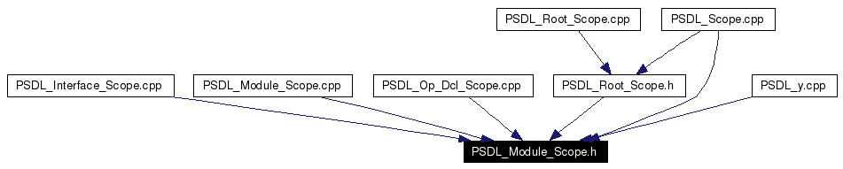 Included by dependency graph